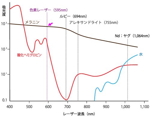 レーザーの波長と吸光度の図