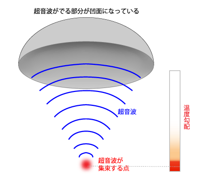 超音波のメカニズムの図