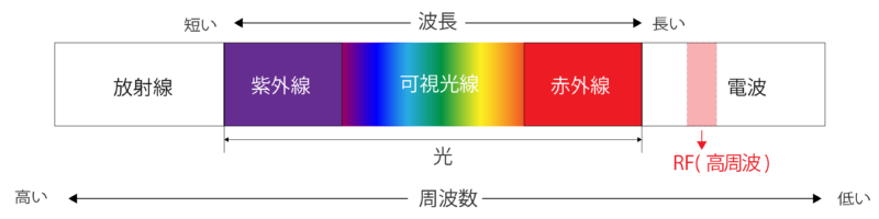 RF（高周波）と光の関係
