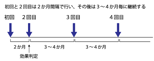 肝斑治療スケジュール