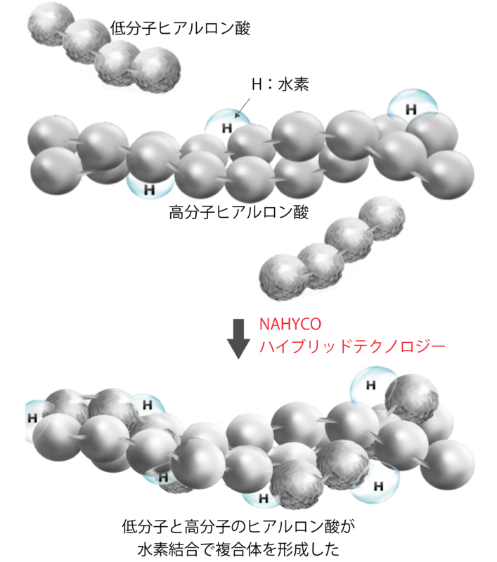 プロファイロのNAHYCOハイブリッドテクノロジーの図