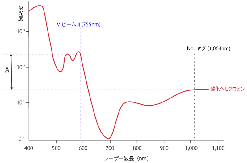 レーザー波長と吸光度の関係