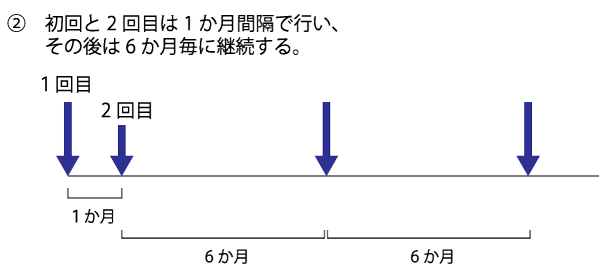 プロファイロの注入パターン