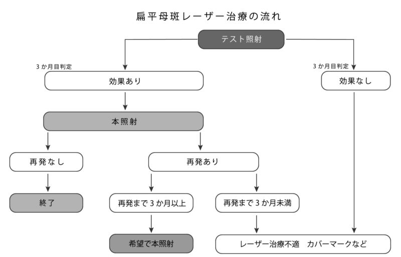扁平母斑の治療経過のながれ