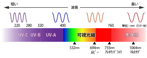 レーザー機器と波長の関係