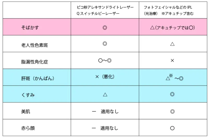 レーザーとIPLの色素性疾患、美肌、赤ら顔治療での効果比較表