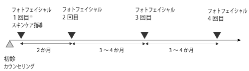 山手皮膚科クリニックの肝斑治療スケジュール