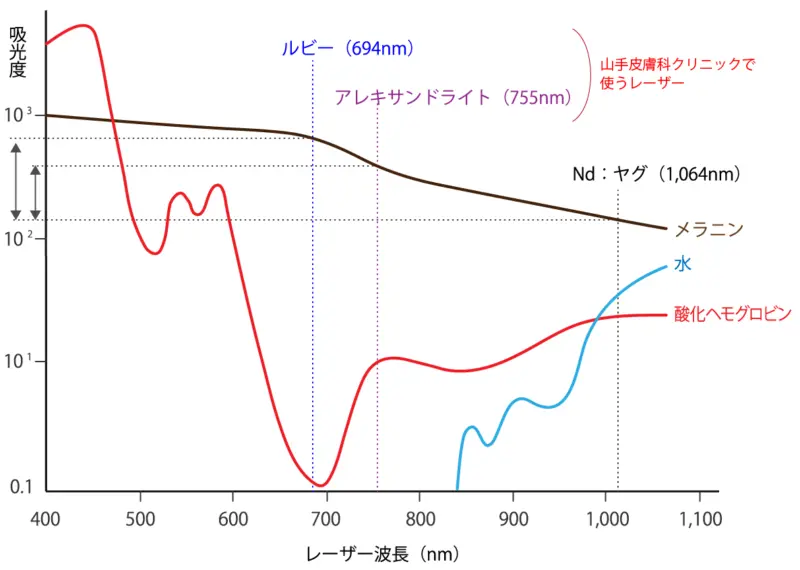 レーザーのメラニン吸光度