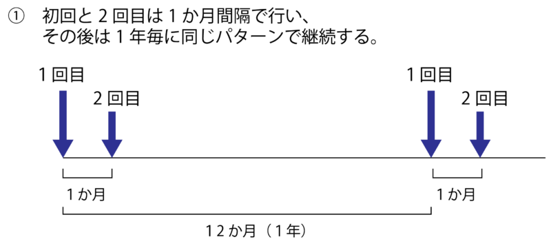 プロファイロの注入パターン