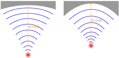 超音波の焦点距離