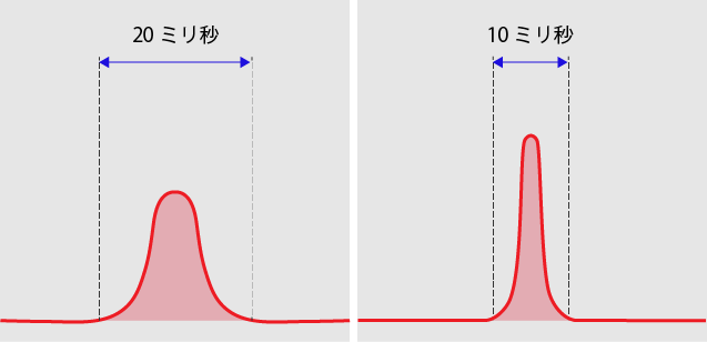 vビームⅡのパルス幅比較